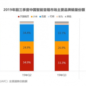 2019年Q3智能音箱数据发布，天猫精灵再次国内第一