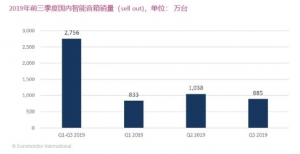 2019前三季度中国智能音箱市场销量规模，天猫精灵以38%份额领先