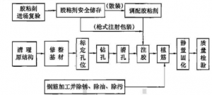 【卡本加固课堂】植筋锚固深度你会算吗？