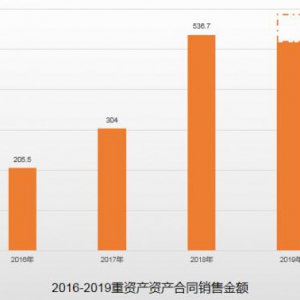 建业地产的“多级跳”，前10个月销售超去年全年