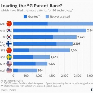 5G必要专利申请：中国全球第一 华为领先