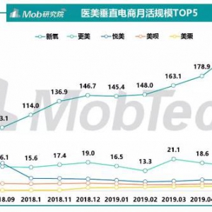 新氧的下半场战役，从垂直社区到医美超级平台
