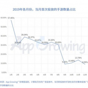 2019年中国手游市场广告买量及变现年度报告