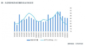 北京房协：租赁行业调整经营策略是顺应市场供求变化