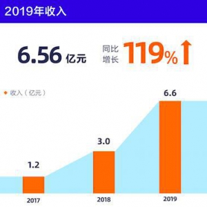 36氪2019财报营收6.56亿元， 逆势增长开启企业服务之路