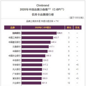 信用卡品牌哪家强？招行信用卡9次夺得第一