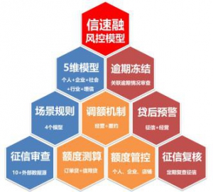 苏宁金融科技微商贷风控模型升级 助力绽放小微扶持计划