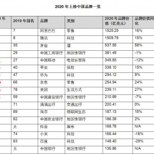 突发！Brand Z榜单公布，茅台荣膺全球价值增速最快品牌，首进全球20强