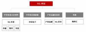 稳步扩大管理半径 TCL科技释放经营弹性