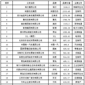 2020中国品牌价值100强揭晓 服务业比重日益强大成趋势
