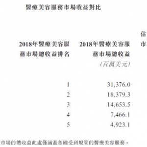 瑞丽医美首日高开18.75% 医美行业步入黄金时代
