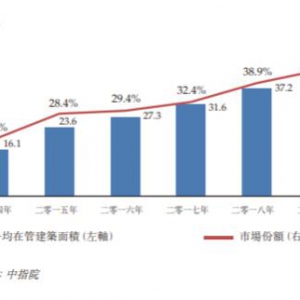 宋都服务通过上市聆讯港股再迎「小而美」公司