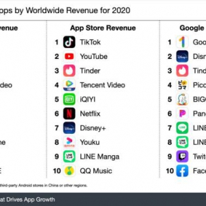 2020年全球最赚钱应用Top 10，欢聚旗下Bigo Live上榜