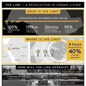 沙特王储穆罕默德-本-萨勒曼宣布在 NEOM 开发新项目 THE LINE