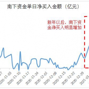 南下资金增仓近2500亿！港股通100指数有多优秀？