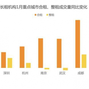 超北广深，杭州长租机构合租房源成交量同比涨幅近40%