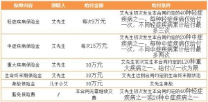 人保寿险主打重疾险“无忧人生“ 推出升级产品