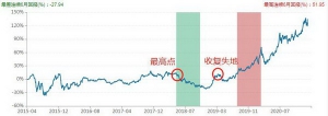 修复下跌只花了3个月，5年回报197.50%！这位基金经理能涨更抗跌