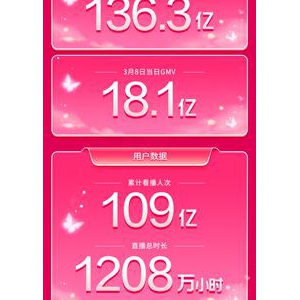 GMV突破136亿，抖音女王节圆满收官