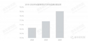 易车研究院发布成都车市报告：TOP20品牌份额升至78.5%