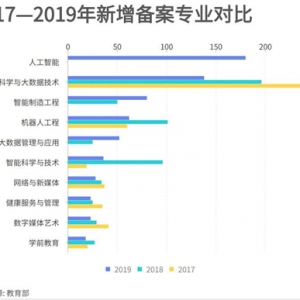 慧凡教育筑梦中国智慧幼儿园十余载，据5年高考志愿填报数据分析，学前教育或成高考志愿新风头