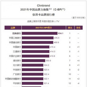 招行信用卡再度蝉联品牌力指数第一，第10次登顶行业榜首