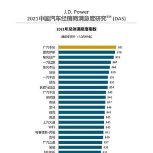 J.D. Power研究：盈利经销商比例增加，平均利润增幅达20%
