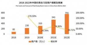 自习室行业热潮再起，悦读自习室管理系统大有“出圈”之势
