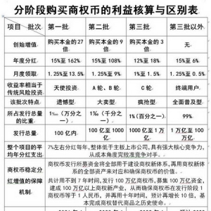 首批创始商权币的发行圆满完成，第二批已成功开启