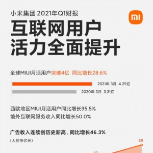小米广告收入实现五连涨，Q1创单季历史新高