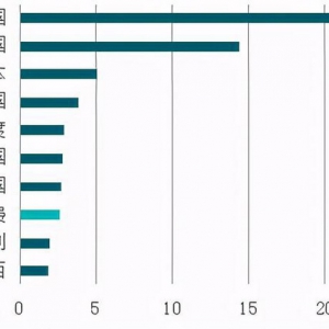 瑞信研究院：全球粮食分配不均，每年食物浪费高达13.6万亿美元