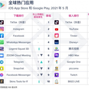 AppAnnie发布5月全球APP收入排名，BIGO蝉联前十