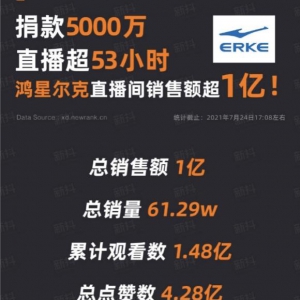 捐款5千万上热搜，看鸿星尔克抖音直播间销售额破亿的电商营销之道