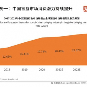 黑马潮玩品牌煊吉让黄金“破圈”，打造“盲盒+”的次元时代