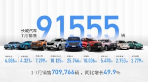以用户为中心企业转型深化长城汽车7月销售91,555辆 1-7月销售709,766辆
