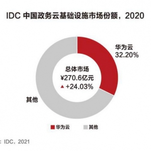 占比32.2%！IDC报告显示华为云再夺政务云市场第一