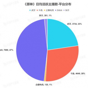 《中国游戏行业盘点洞察数据报告》7月刊发布，游戏直播总时长创历史新高