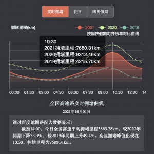 十一黄金周首日 百度地图显示北上广购物中心人流指数较平日大幅上涨
