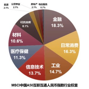 紧随全球机构投资者步伐，一键分享中国优势资产 ——汇添富MSCI中国A50互联互通ETF今起正式开售