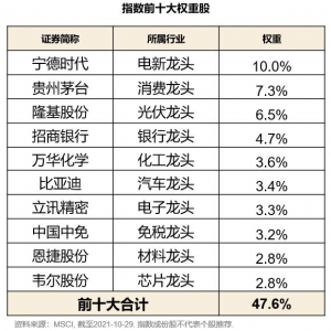 一键配置全球瞩目的中国优势资产，汇添富MSCI中国A50ETF即将上市！