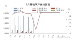 6月润滑油价格看涨 行业供货履约能力遭遇挑战