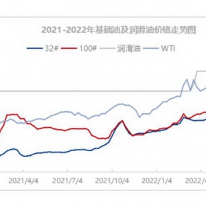 下半年润滑油价格维持上涨 挑战经销商出货能力