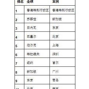 2022全球生活成本调研：亚洲排名前10个城市中，6个位于中国大陆