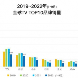 2022前三季电视销量出炉，中国品牌只有TCL位列前三