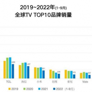 封面有数｜2022年前三季度全球电视销量：三星、LG、TCL排名前三