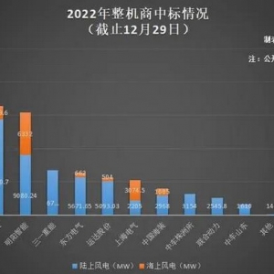 2022整机公开招中标信息年终盘点：TOP3占比60%，远景能源超19GW