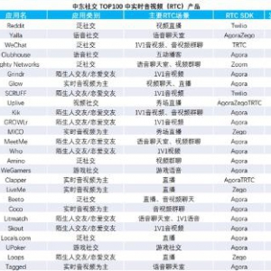 全球top 10000 MAU的音视频社交应用超60%用声网