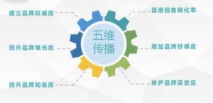 《五维传播与企业发展的紧密关系》