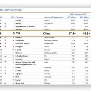 2024年全球乳业20强榜单发布 伊利蝉联全球五强、亚洲第一