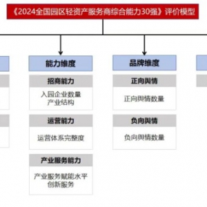 “新动力·新园区-2024产业园区未来大会”成功举办，《全国产业园区轻资产服务商综合能力30强》研究成果重磅发布！